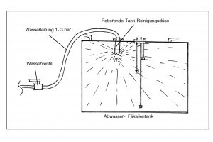 Schmutzwassertank-Reinigung Schmutzwassertank-Reinigung